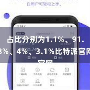 占比分别为1.1%、91.8%、4%、3.1%比特派官网